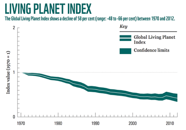 Living Planet Index